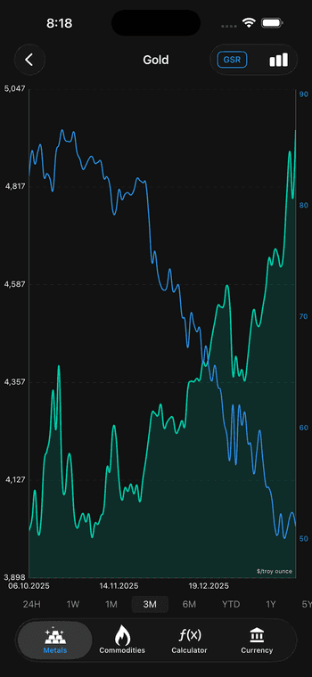 Interactive price charts with Gold-Silver Ratio overlay