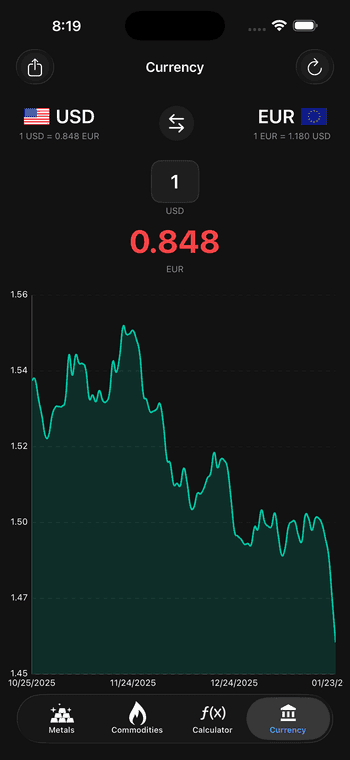 Currency converter with historical chart